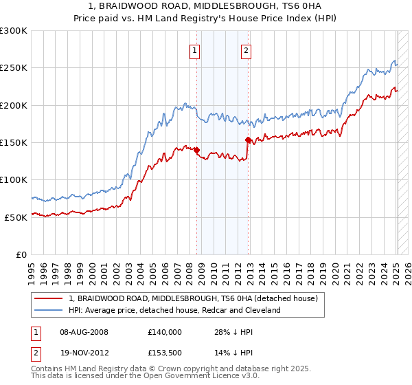 1, BRAIDWOOD ROAD, MIDDLESBROUGH, TS6 0HA: Price paid vs HM Land Registry's House Price Index
