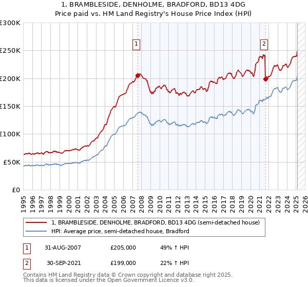 1, BRAMBLESIDE, DENHOLME, BRADFORD, BD13 4DG: Price paid vs HM Land Registry's House Price Index