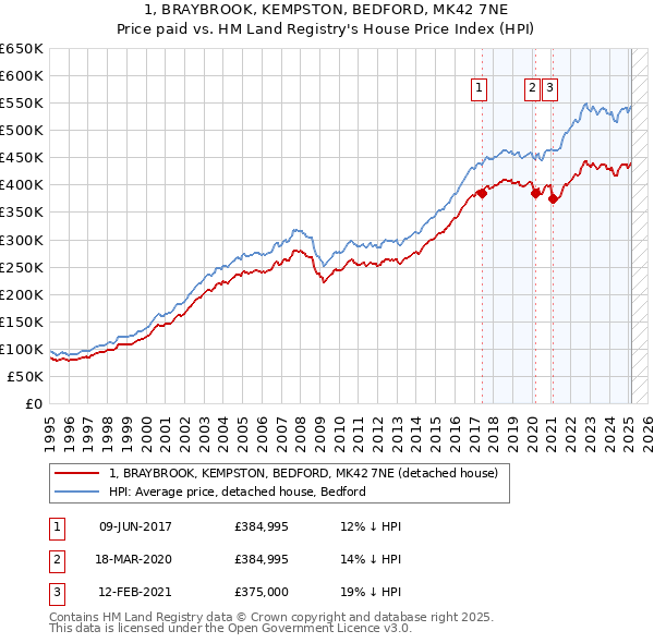 1, BRAYBROOK, KEMPSTON, BEDFORD, MK42 7NE: Price paid vs HM Land Registry's House Price Index