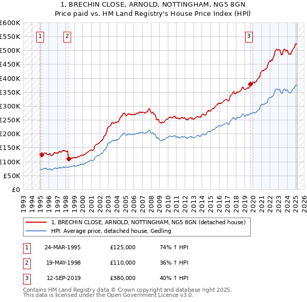 1, BRECHIN CLOSE, ARNOLD, NOTTINGHAM, NG5 8GN: Price paid vs HM Land Registry's House Price Index