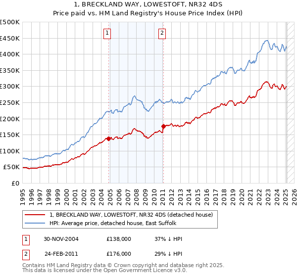 1, BRECKLAND WAY, LOWESTOFT, NR32 4DS: Price paid vs HM Land Registry's House Price Index