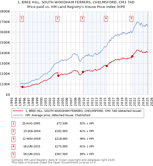 1, BREE HILL, SOUTH WOODHAM FERRERS, CHELMSFORD, CM3 7AD: Price paid vs HM Land Registry's House Price Index