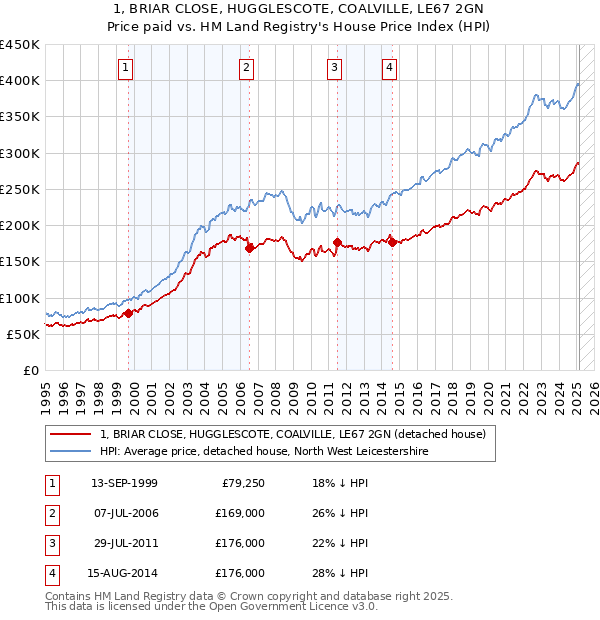 1, BRIAR CLOSE, HUGGLESCOTE, COALVILLE, LE67 2GN: Price paid vs HM Land Registry's House Price Index