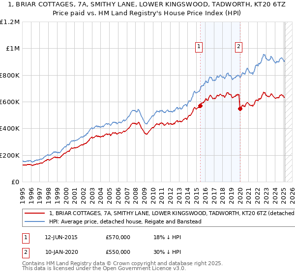 1, BRIAR COTTAGES, 7A, SMITHY LANE, LOWER KINGSWOOD, TADWORTH, KT20 6TZ: Price paid vs HM Land Registry's House Price Index