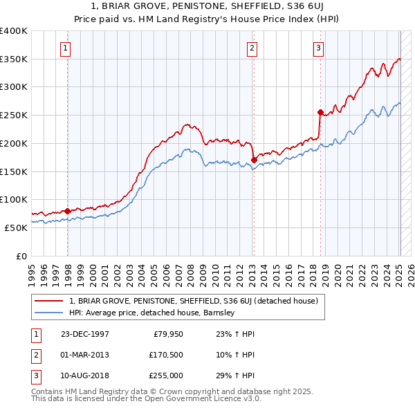 1, BRIAR GROVE, PENISTONE, SHEFFIELD, S36 6UJ: Price paid vs HM Land Registry's House Price Index