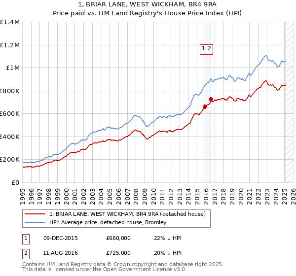 1, BRIAR LANE, WEST WICKHAM, BR4 9RA: Price paid vs HM Land Registry's House Price Index