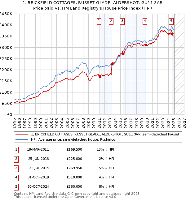 1, BRICKFIELD COTTAGES, RUSSET GLADE, ALDERSHOT, GU11 3AR: Price paid vs HM Land Registry's House Price Index