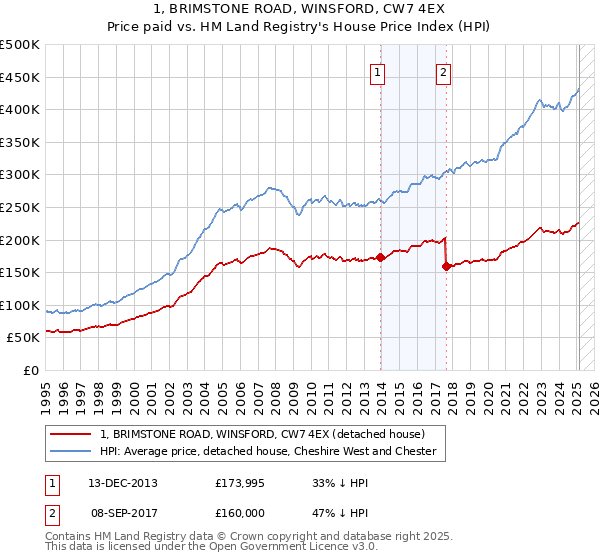 1, BRIMSTONE ROAD, WINSFORD, CW7 4EX: Price paid vs HM Land Registry's House Price Index
