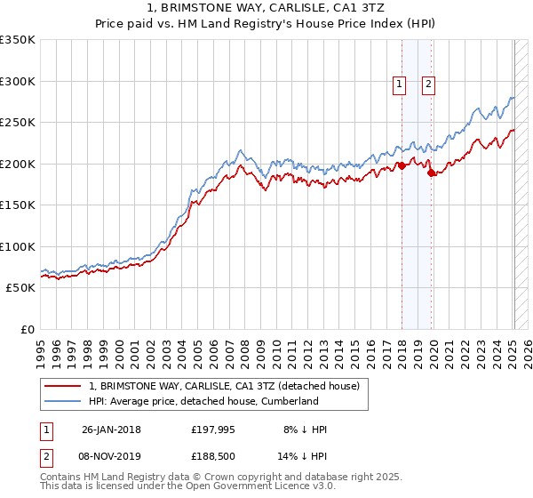 1, BRIMSTONE WAY, CARLISLE, CA1 3TZ: Price paid vs HM Land Registry's House Price Index