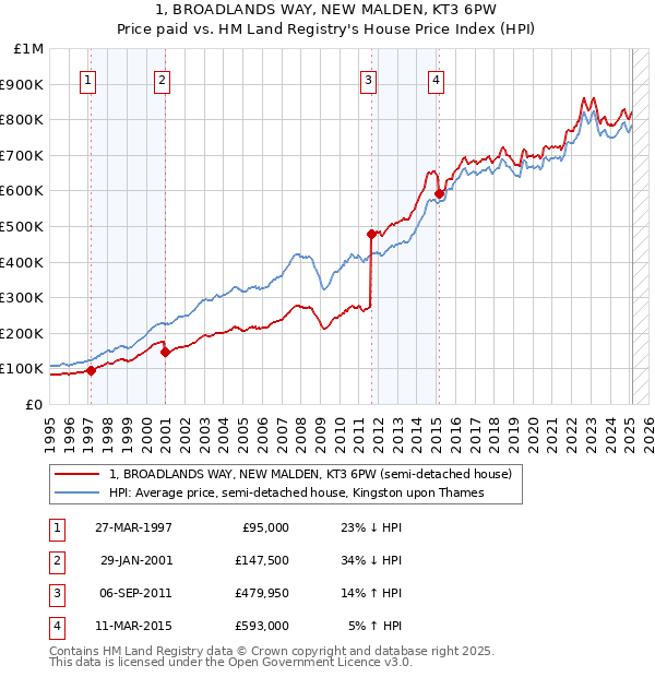 1, BROADLANDS WAY, NEW MALDEN, KT3 6PW: Price paid vs HM Land Registry's House Price Index