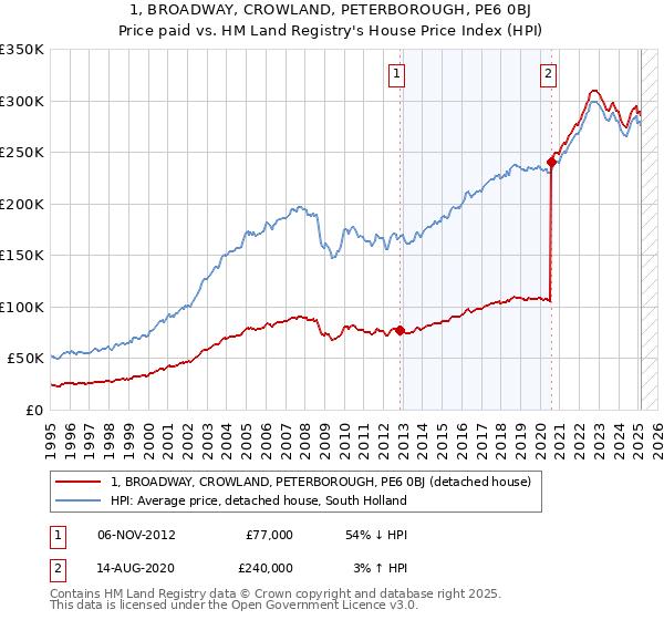1, BROADWAY, CROWLAND, PETERBOROUGH, PE6 0BJ: Price paid vs HM Land Registry's House Price Index