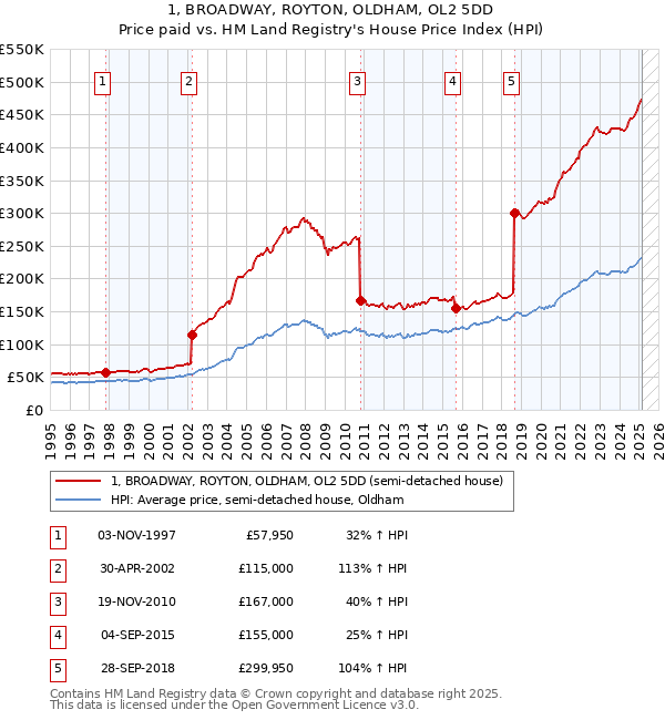 1, BROADWAY, ROYTON, OLDHAM, OL2 5DD: Price paid vs HM Land Registry's House Price Index