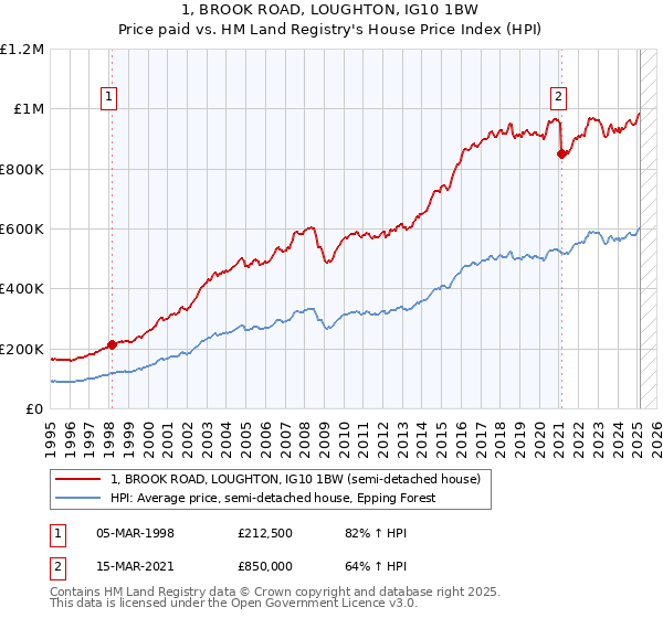 1, BROOK ROAD, LOUGHTON, IG10 1BW: Price paid vs HM Land Registry's House Price Index