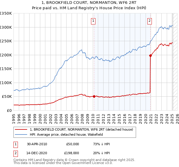 1, BROOKFIELD COURT, NORMANTON, WF6 2RT: Price paid vs HM Land Registry's House Price Index