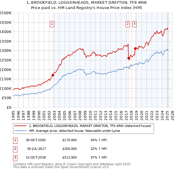 1, BROOKFIELD, LOGGERHEADS, MARKET DRAYTON, TF9 4RW: Price paid vs HM Land Registry's House Price Index