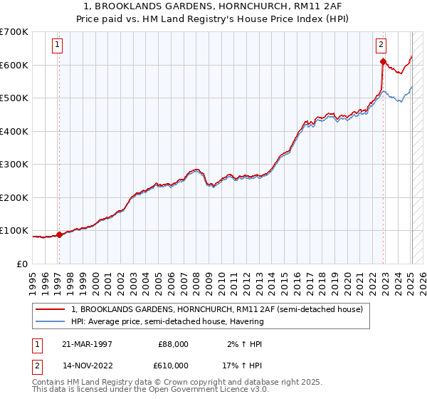 1, BROOKLANDS GARDENS, HORNCHURCH, RM11 2AF: Price paid vs HM Land Registry's House Price Index
