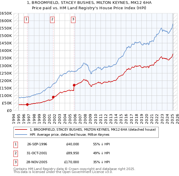 1, BROOMFIELD, STACEY BUSHES, MILTON KEYNES, MK12 6HA: Price paid vs HM Land Registry's House Price Index