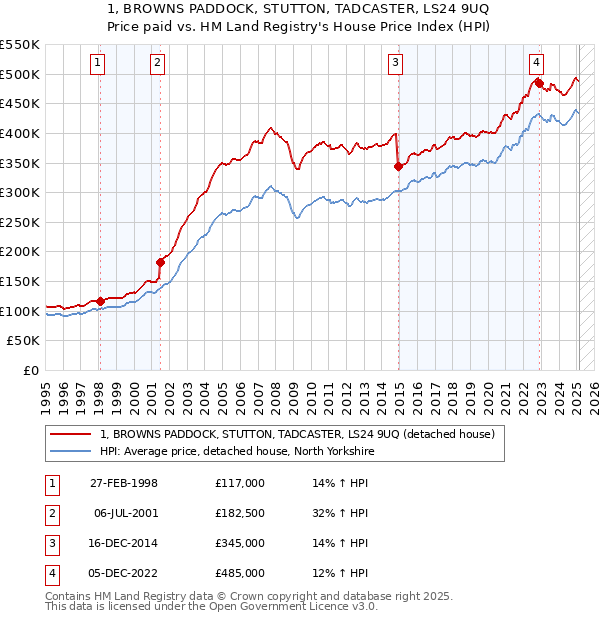 1, BROWNS PADDOCK, STUTTON, TADCASTER, LS24 9UQ: Price paid vs HM Land Registry's House Price Index