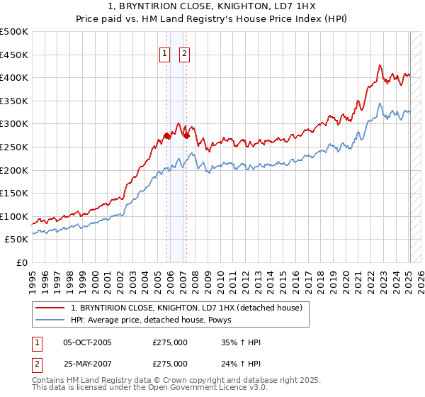 1, BRYNTIRION CLOSE, KNIGHTON, LD7 1HX: Price paid vs HM Land Registry's House Price Index