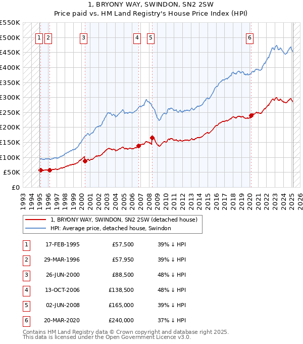 1, BRYONY WAY, SWINDON, SN2 2SW: Price paid vs HM Land Registry's House Price Index