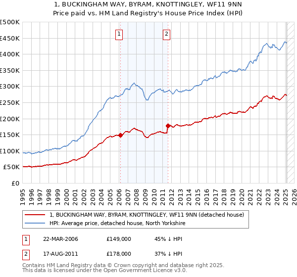 1, BUCKINGHAM WAY, BYRAM, KNOTTINGLEY, WF11 9NN: Price paid vs HM Land Registry's House Price Index