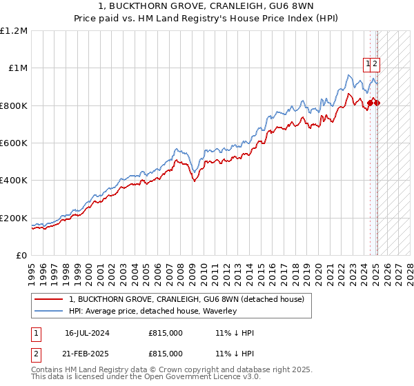 1, BUCKTHORN GROVE, CRANLEIGH, GU6 8WN: Price paid vs HM Land Registry's House Price Index