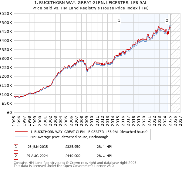 1, BUCKTHORN WAY, GREAT GLEN, LEICESTER, LE8 9AL: Price paid vs HM Land Registry's House Price Index