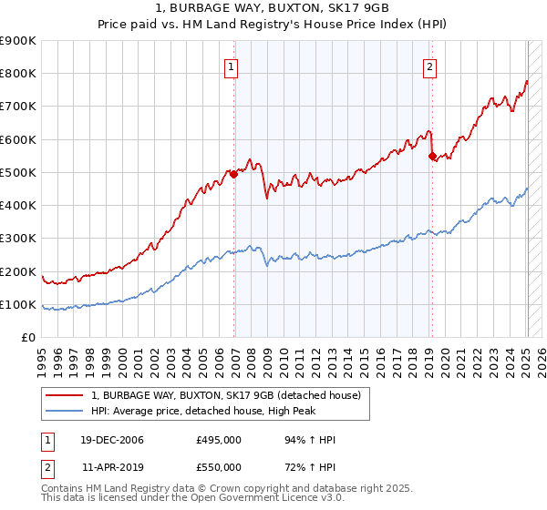 1, BURBAGE WAY, BUXTON, SK17 9GB: Price paid vs HM Land Registry's House Price Index