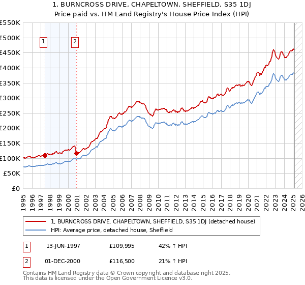 1, BURNCROSS DRIVE, CHAPELTOWN, SHEFFIELD, S35 1DJ: Price paid vs HM Land Registry's House Price Index