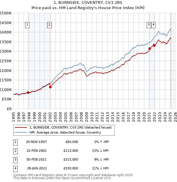 1, BURNSIDE, COVENTRY, CV3 2RS: Price paid vs HM Land Registry's House Price Index
