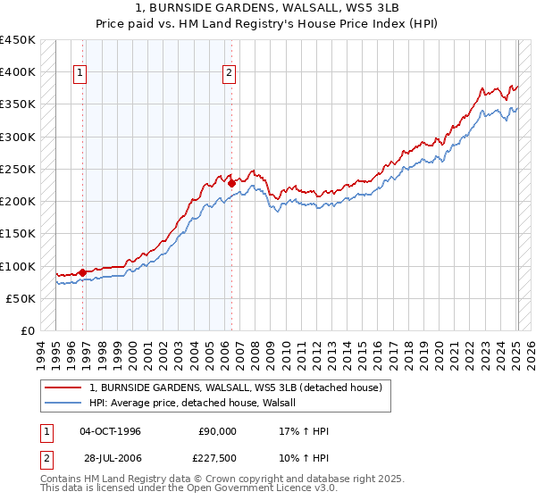 1, BURNSIDE GARDENS, WALSALL, WS5 3LB: Price paid vs HM Land Registry's House Price Index