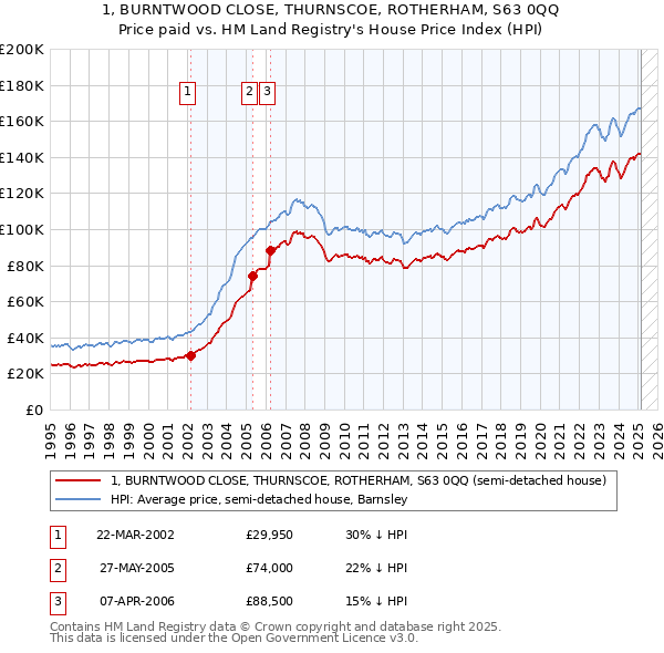 1, BURNTWOOD CLOSE, THURNSCOE, ROTHERHAM, S63 0QQ: Price paid vs HM Land Registry's House Price Index