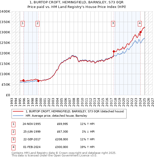 1, BURTOP CROFT, HEMINGFIELD, BARNSLEY, S73 0QR: Price paid vs HM Land Registry's House Price Index