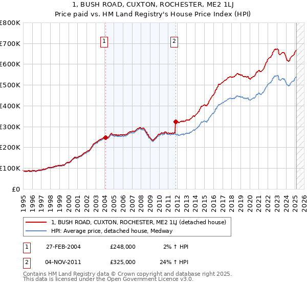 1, BUSH ROAD, CUXTON, ROCHESTER, ME2 1LJ: Price paid vs HM Land Registry's House Price Index