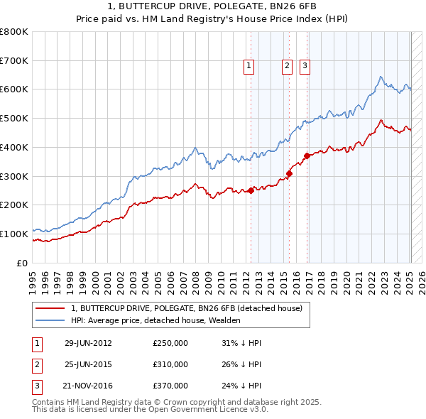 1, BUTTERCUP DRIVE, POLEGATE, BN26 6FB: Price paid vs HM Land Registry's House Price Index