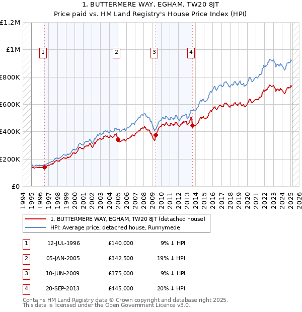 1, BUTTERMERE WAY, EGHAM, TW20 8JT: Price paid vs HM Land Registry's House Price Index
