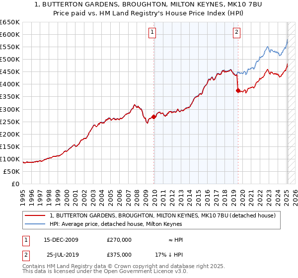 1, BUTTERTON GARDENS, BROUGHTON, MILTON KEYNES, MK10 7BU: Price paid vs HM Land Registry's House Price Index