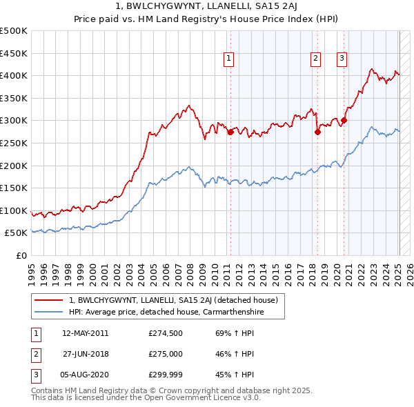 1, BWLCHYGWYNT, LLANELLI, SA15 2AJ: Price paid vs HM Land Registry's House Price Index