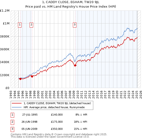 1, CADDY CLOSE, EGHAM, TW20 9JL: Price paid vs HM Land Registry's House Price Index