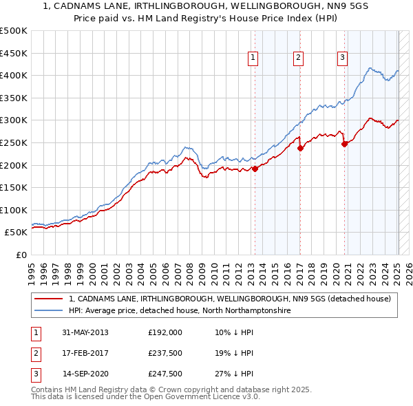 1, CADNAMS LANE, IRTHLINGBOROUGH, WELLINGBOROUGH, NN9 5GS: Price paid vs HM Land Registry's House Price Index