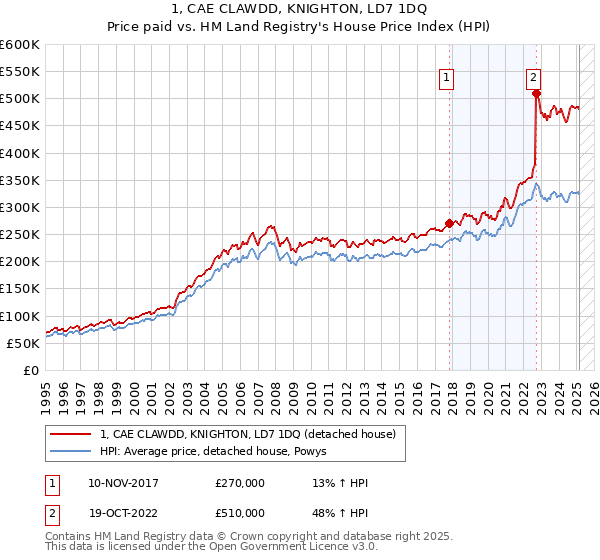 1, CAE CLAWDD, KNIGHTON, LD7 1DQ: Price paid vs HM Land Registry's House Price Index