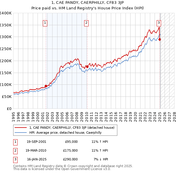 1, CAE PANDY, CAERPHILLY, CF83 3JP: Price paid vs HM Land Registry's House Price Index