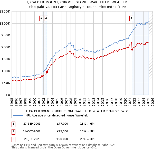 1, CALDER MOUNT, CRIGGLESTONE, WAKEFIELD, WF4 3ED: Price paid vs HM Land Registry's House Price Index