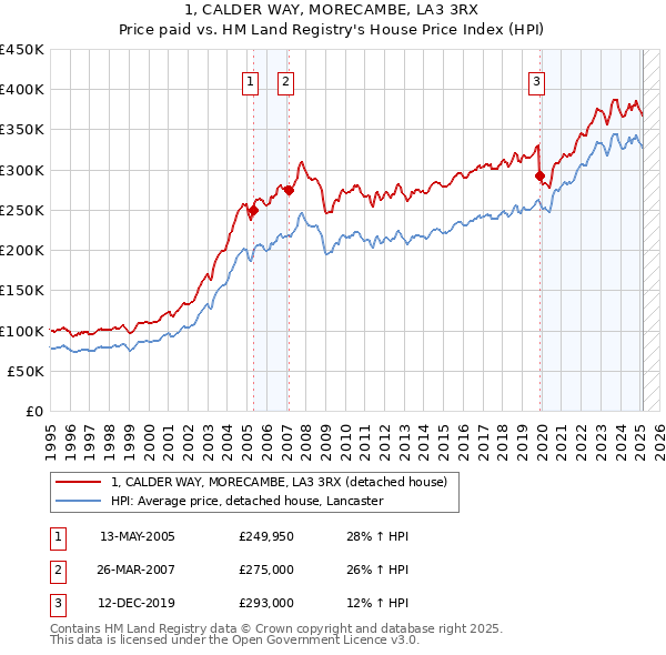 1, CALDER WAY, MORECAMBE, LA3 3RX: Price paid vs HM Land Registry's House Price Index