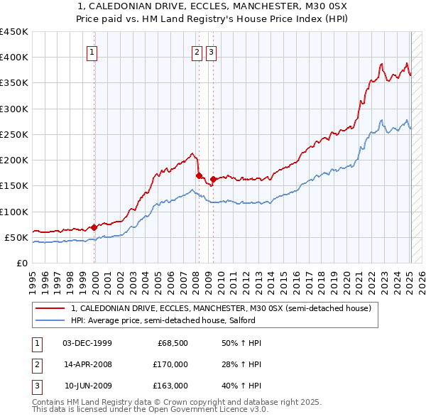 1, CALEDONIAN DRIVE, ECCLES, MANCHESTER, M30 0SX: Price paid vs HM Land Registry's House Price Index