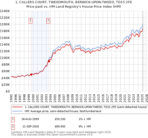 1, CALLERS COURT, TWEEDMOUTH, BERWICK-UPON-TWEED, TD15 2FE: Price paid vs HM Land Registry's House Price Index