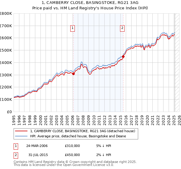 1, CAMBERRY CLOSE, BASINGSTOKE, RG21 3AG: Price paid vs HM Land Registry's House Price Index