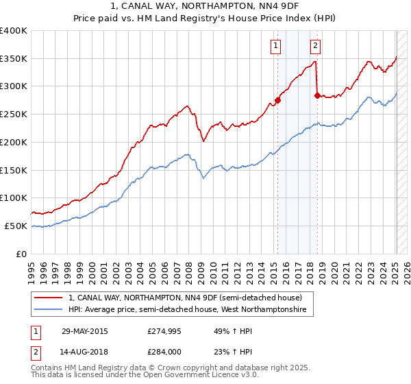 1, CANAL WAY, NORTHAMPTON, NN4 9DF: Price paid vs HM Land Registry's House Price Index