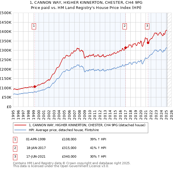 1, CANNON WAY, HIGHER KINNERTON, CHESTER, CH4 9PG: Price paid vs HM Land Registry's House Price Index