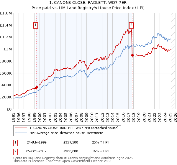 1, CANONS CLOSE, RADLETT, WD7 7ER: Price paid vs HM Land Registry's House Price Index